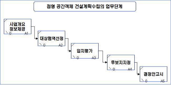 사업개요정보제공단계 구성