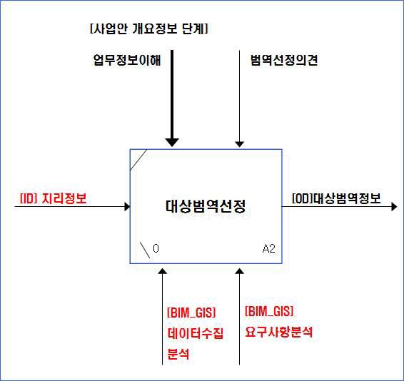 대상범역선정단계 구성