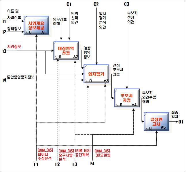 점형공간객체 건설계획(입지선정) 분야의 BIM/GIS 플랫폼 적용 시나리오