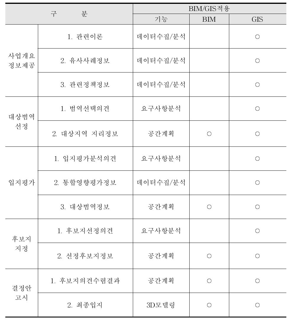 점형공간객체 건설계획수립단계의 BIM/GIS 적용분야