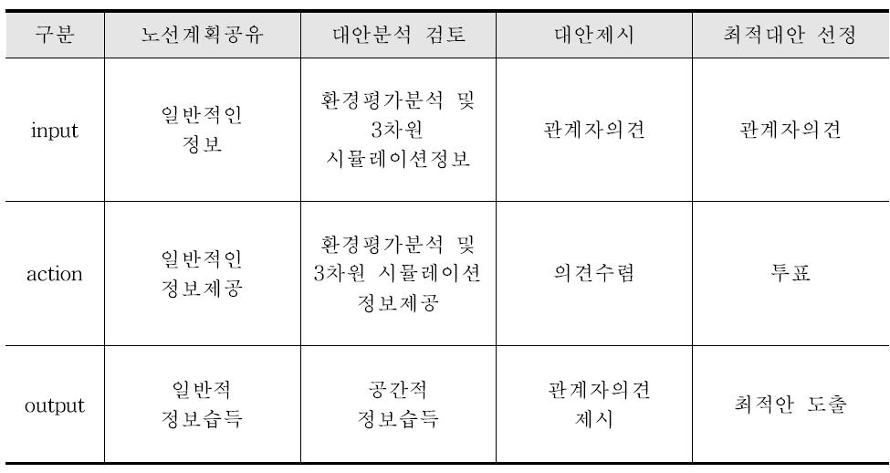 선형공간객체 건설계획수립 절차