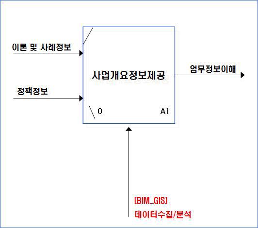 사업개요정보제공단계 구성