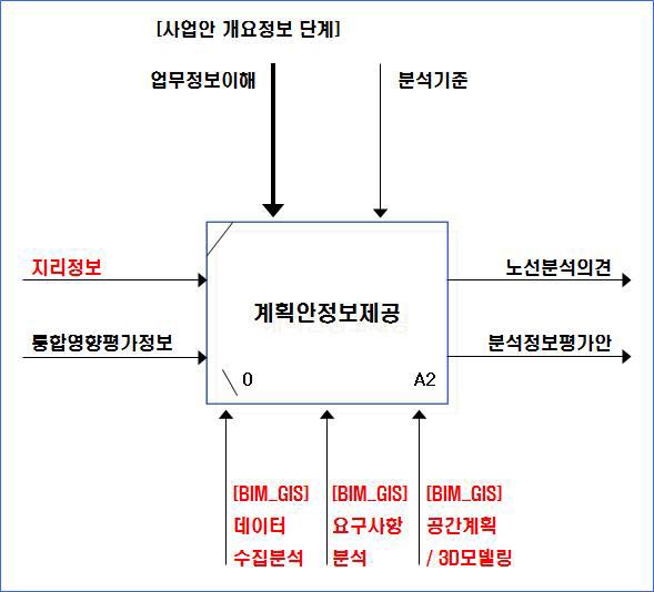 계획안정보제공단계 구성