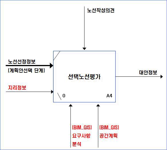 선택노선평가단계 구성