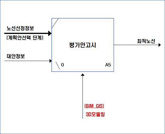 평가안 고시단계 구성