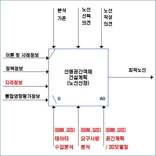 선형공간객체 건설계획 진행 요소