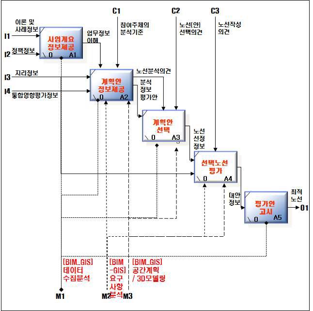 선형공간객체 건설계획(노선선정) 분야의 BIM/GIS 플랫폼 적용 시나리오