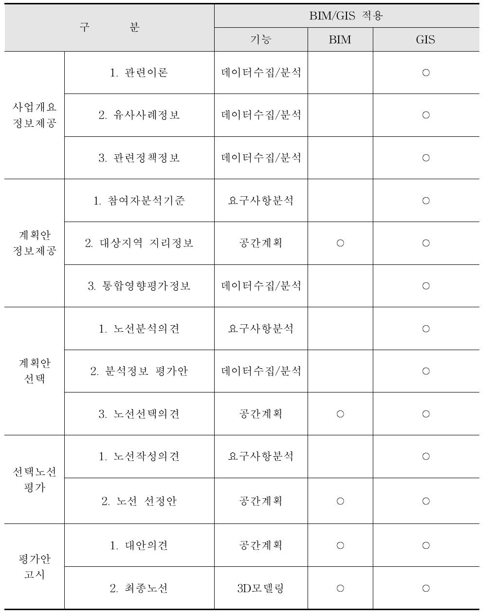 선형공간객체 건설계획수립단계의 BIM/GIS 적용분야