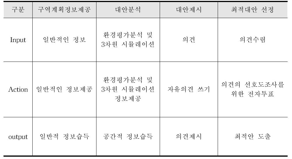 면형공간객체 건설계획 수립 절차