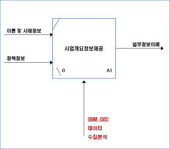 사업개요정보제공단계 구성