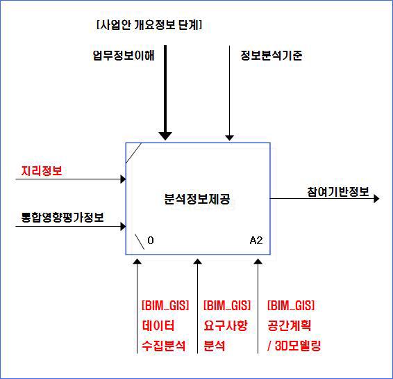 분석정보제공단계 구성