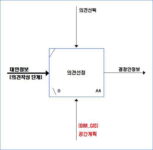 의견선정단계 구성