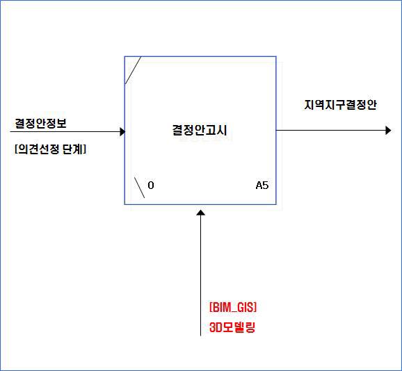 결정안 고시단계 구성