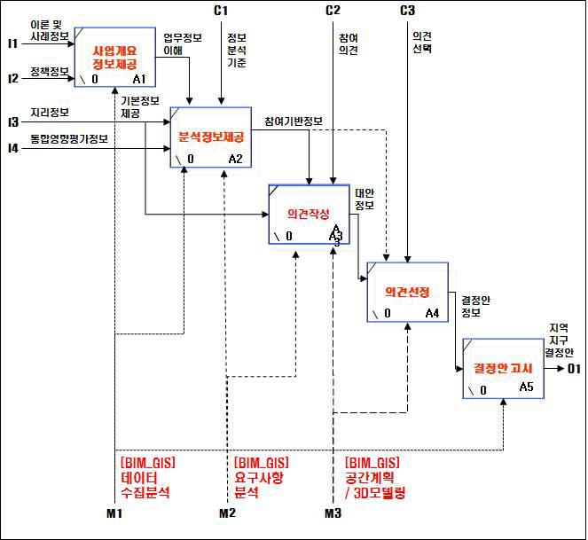 면형공간객체 건설계획(지역지구결정) 분야의 BIM/GIS 플랫폼 적용 시나리오