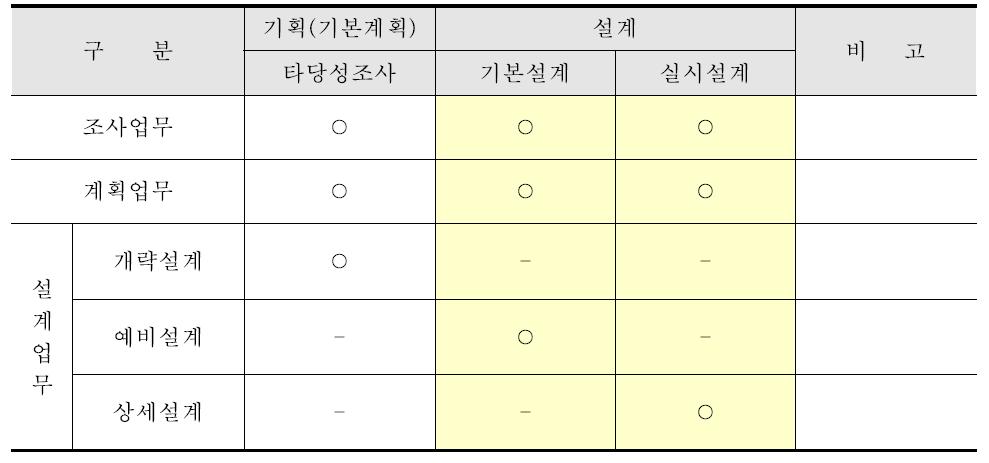 건설공사설계에 있어서 단계별 수행업무