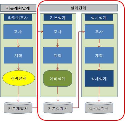 건설공사 설계단계에서의 업무흐름