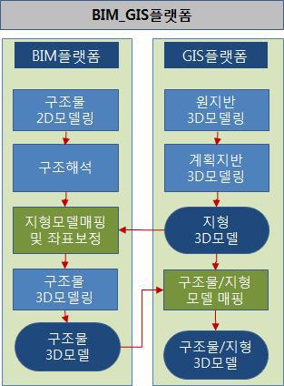 3D 모델링에서의 BIM/GIS 산출물연계