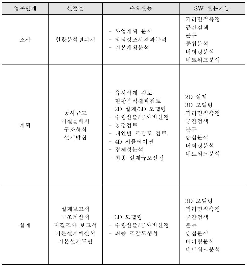 설계업무단계의 BIM/GIS SW 활용