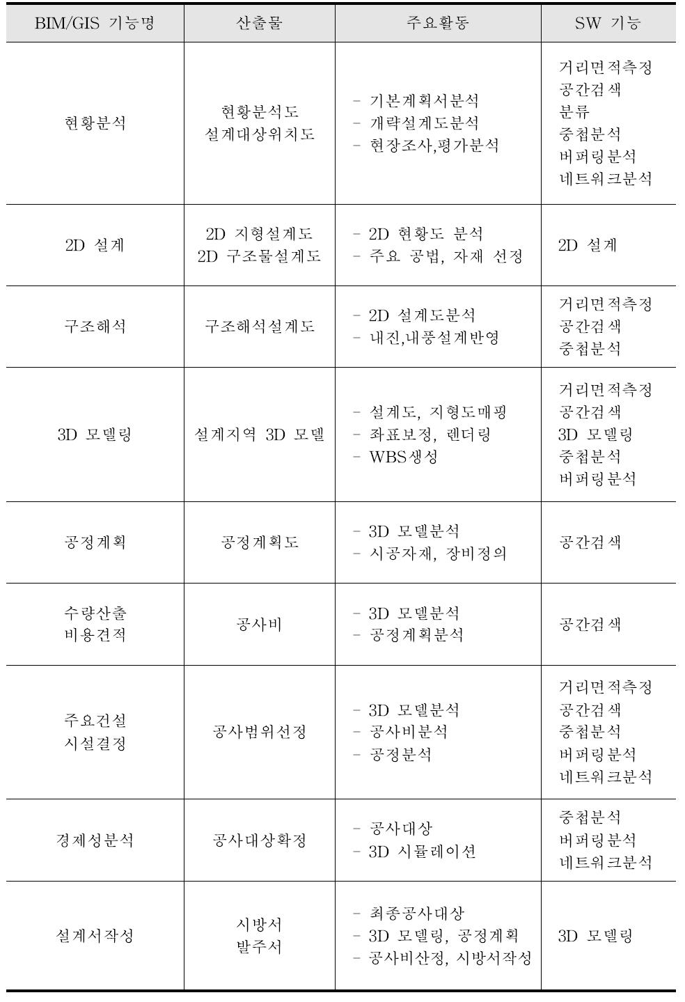 건설공사 설계단계 BIM/GIS 플랫폼의 기능(안)