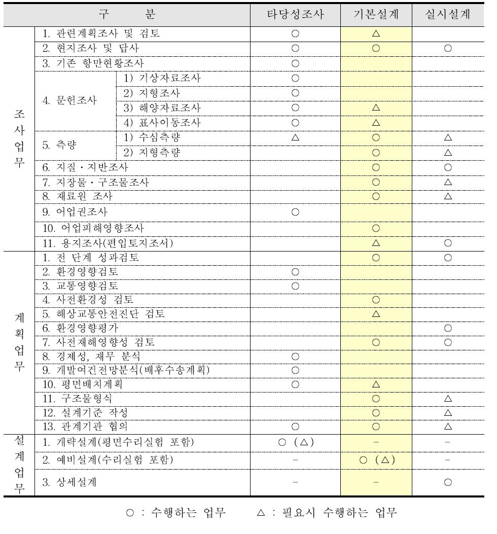 점형공간객체 설계서 작성을 위한 각 단계별 업무