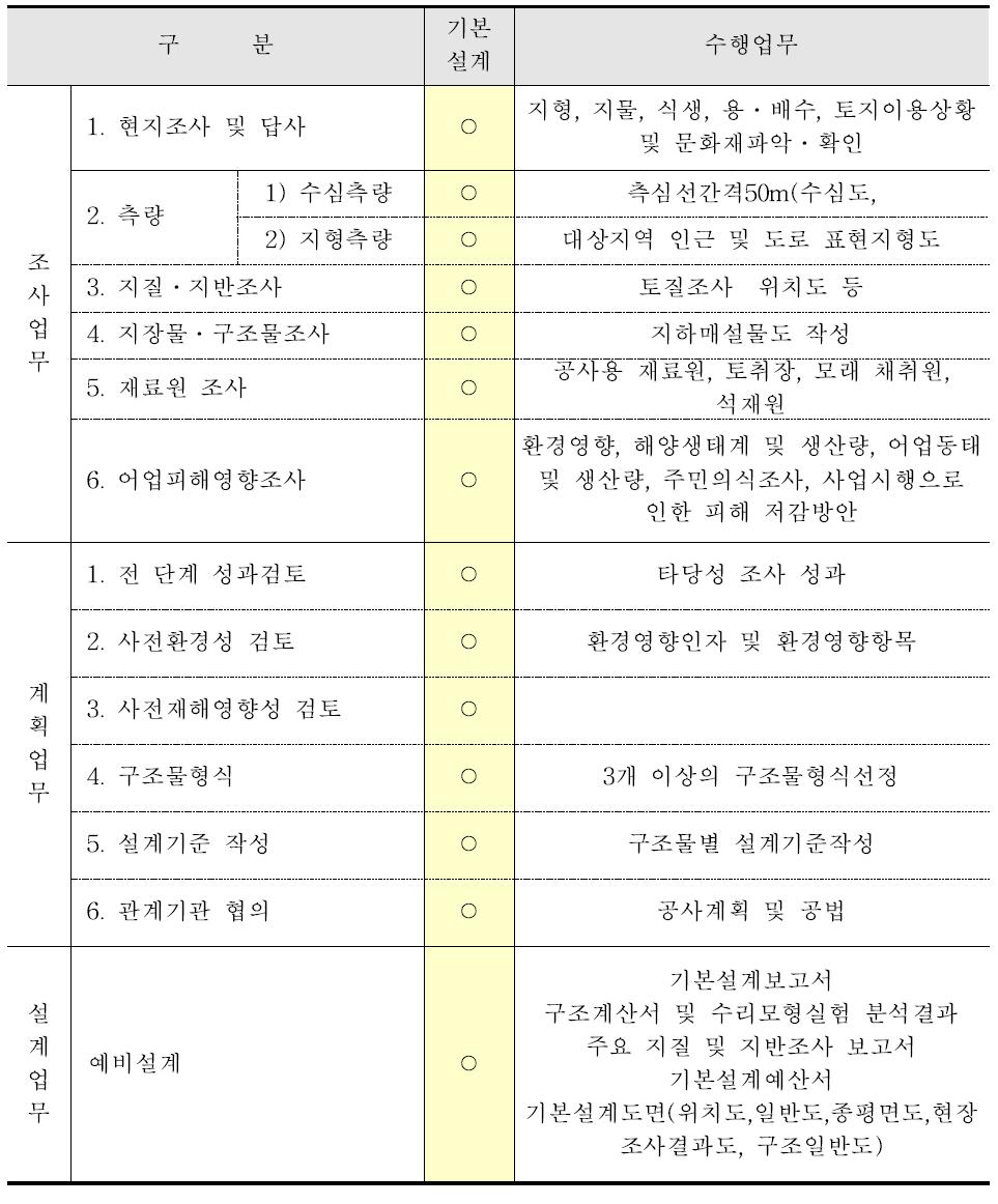 점형공간객체 기본설계 단계의 BIM/GIS 플랫폼 활용 수행업무