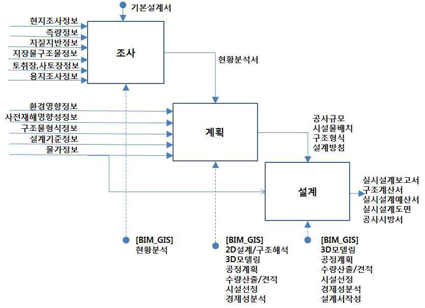 점형공간객체 기본설계 분야의 BIM/GIS 플랫폼 적용 시나리오