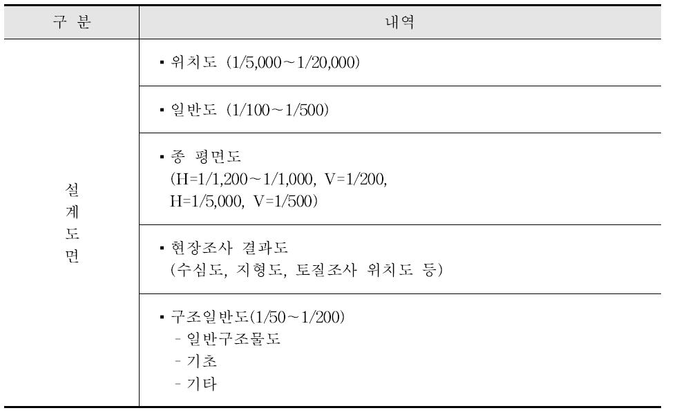 점형공간객체 기본설계 BIM/GIS 활용 3D 모델링 목록