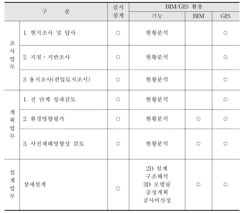 점형공간객체 실시설계 시 BIM/GIS 플랫폼 적용 분야