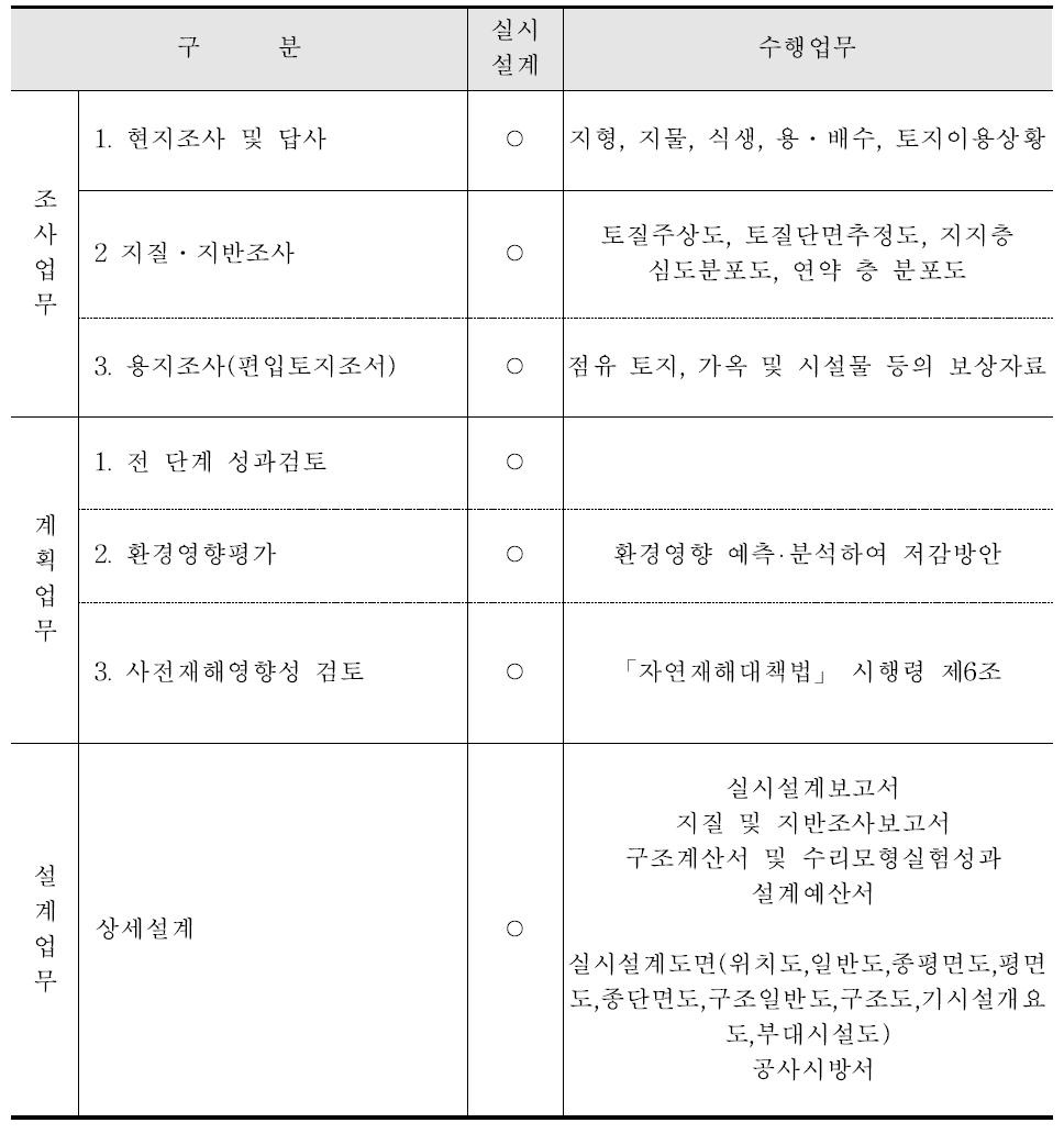 점형공간객체 실시설계 단계의 BIM/GIS 플랫폼 활용 수행업무