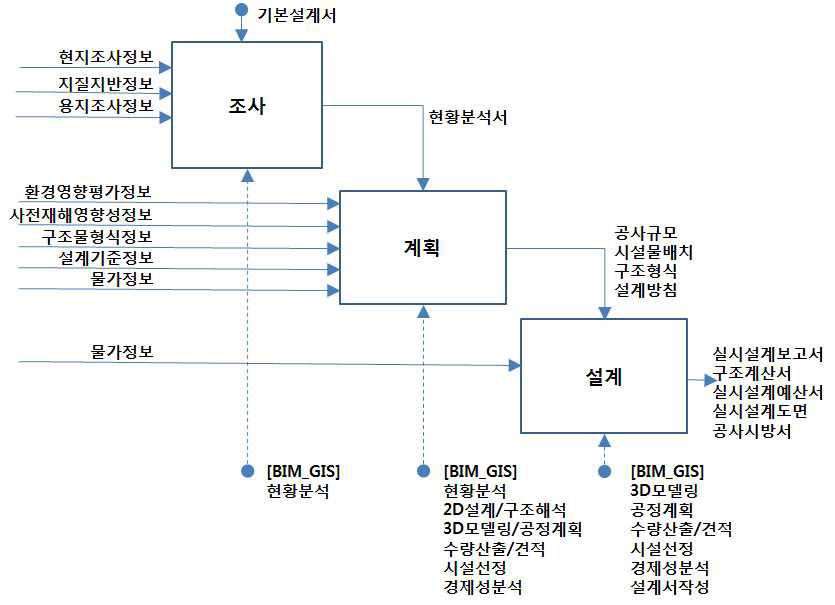 점형공간객체 실시설계 분야의 BIM/GIS 플랫폼 적용 시나리오