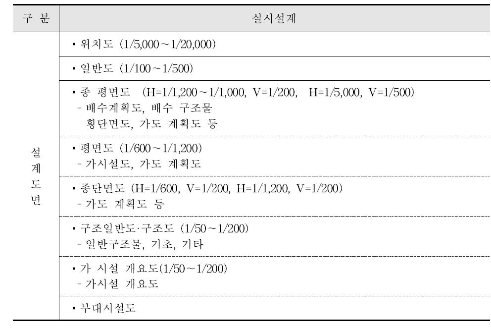 점형공간객체 실시설계 BIM/GIS 활용 3D 모델링 목록