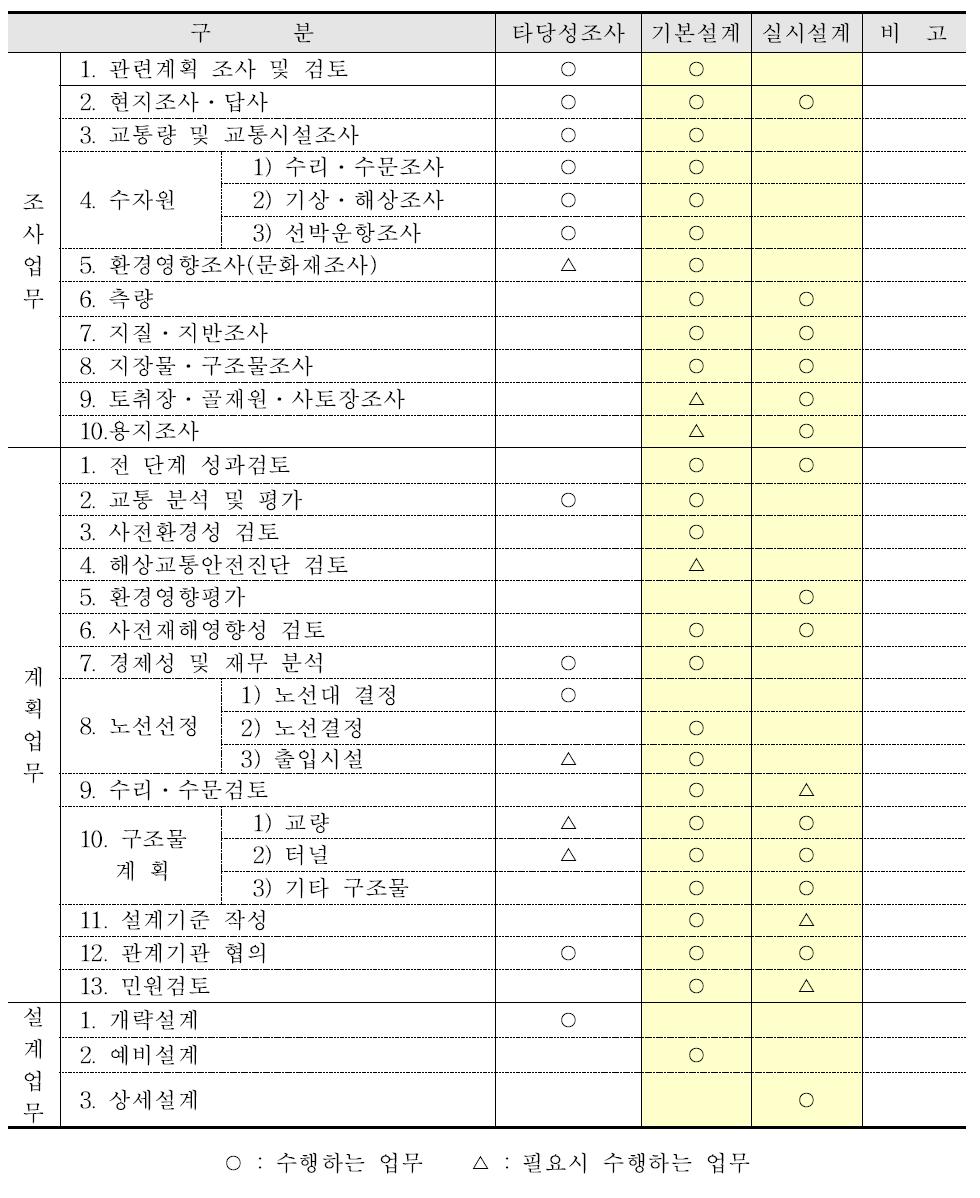 점형공간객체 설계서 작성을 위한 각 단계별 업무