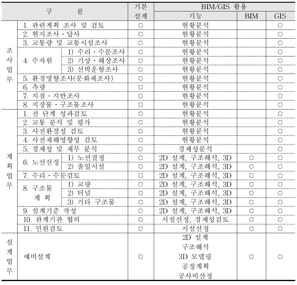 선형공간객체 기본설계 시 BIM/GIS 플랫폼 활용분야