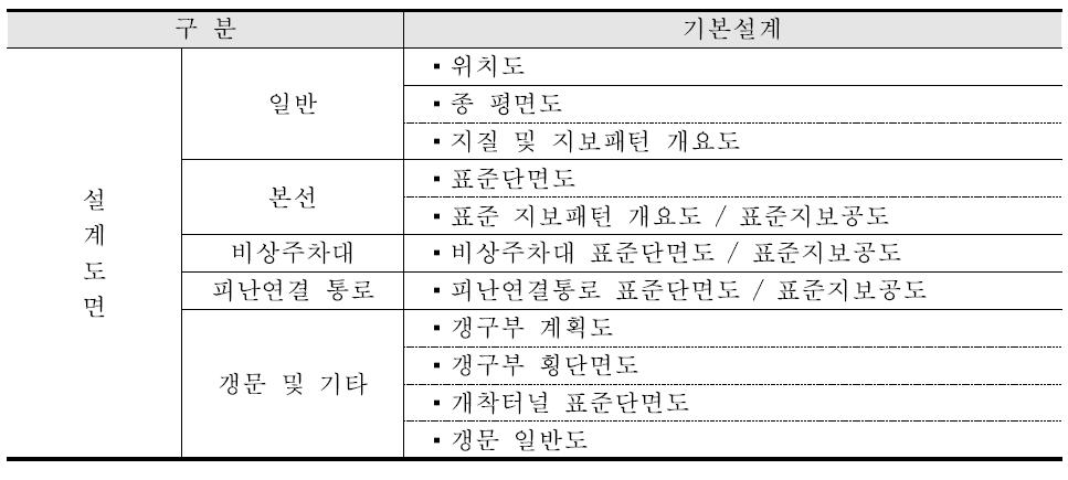 선형공간객체-구조분야 기본설계 BIM/GIS 활용 3D 모델링 목록