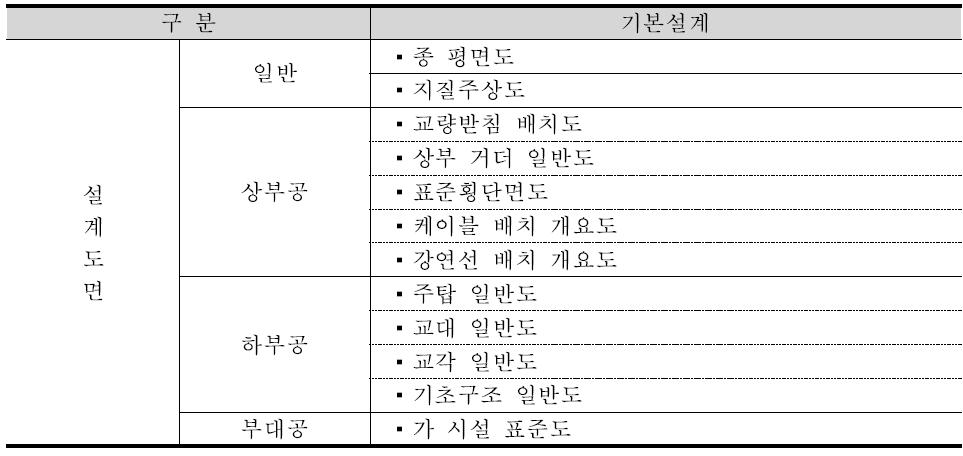 선형공간객체-도로터널분야 기본설계 BIM/GIS 활용 3D 모델링 목록