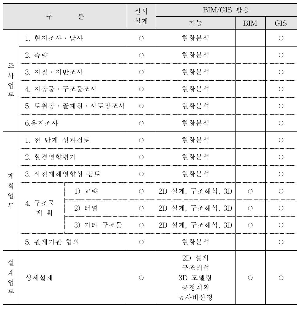 선형공간객체 실시설계 시 BIM/GIS 플랫폼 활용분야