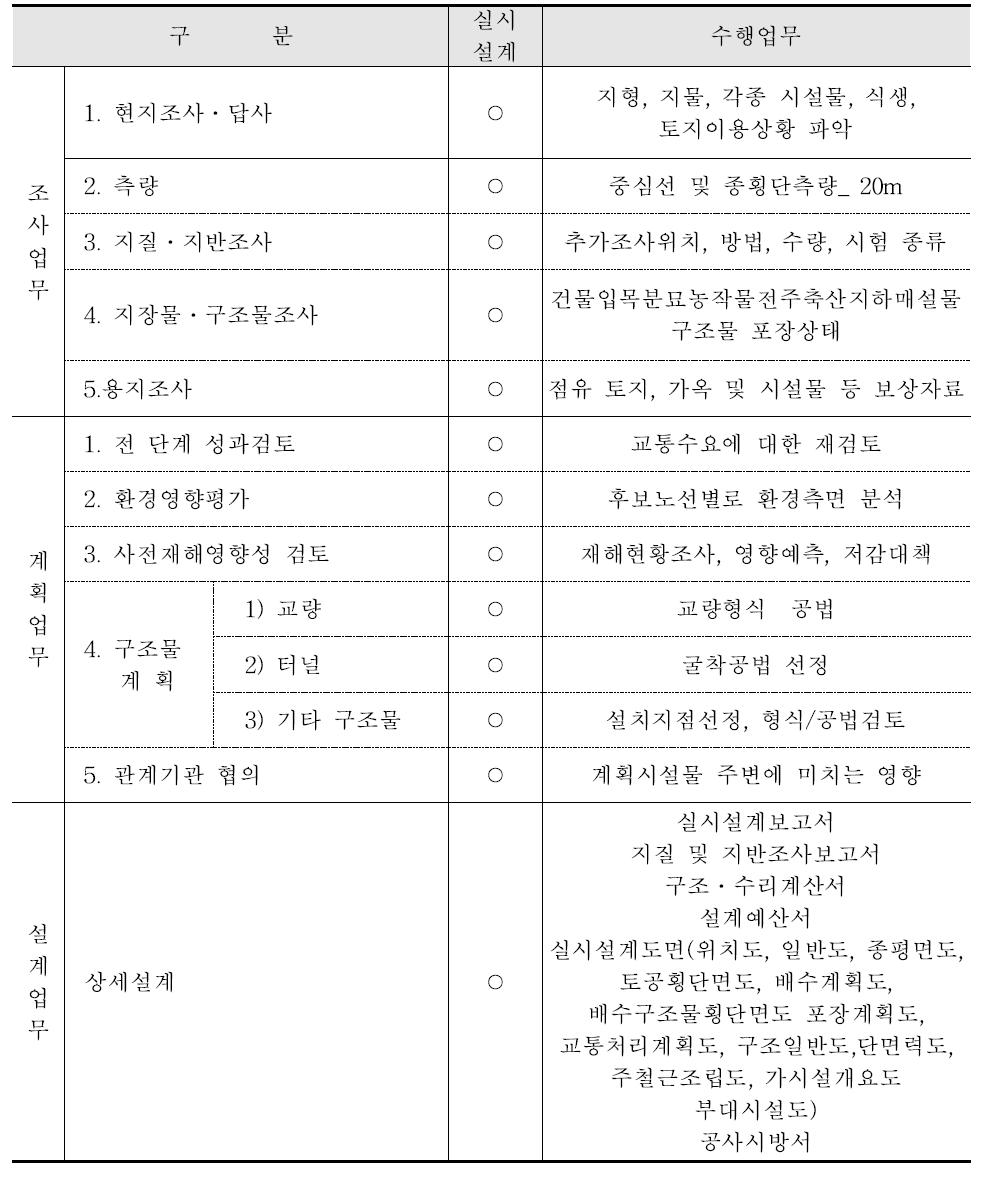 선형공간객체 실시설계 시 BIM/GIS 플랫폼 활용 수행업무