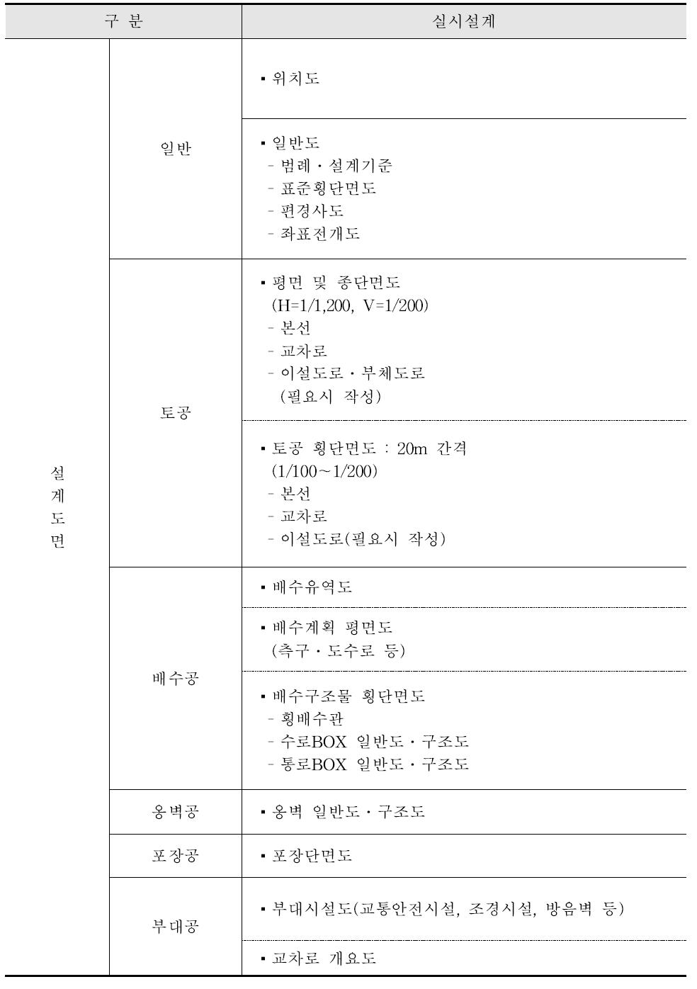 선형공간객체-도로 분야 실시설계 BIM/GIS 활용 3D 모델링 목록