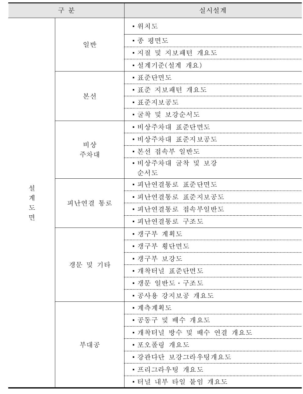 선형공간객체-구조분야 실시 설계 BIM/GIS 활용 3D 모델링 목록