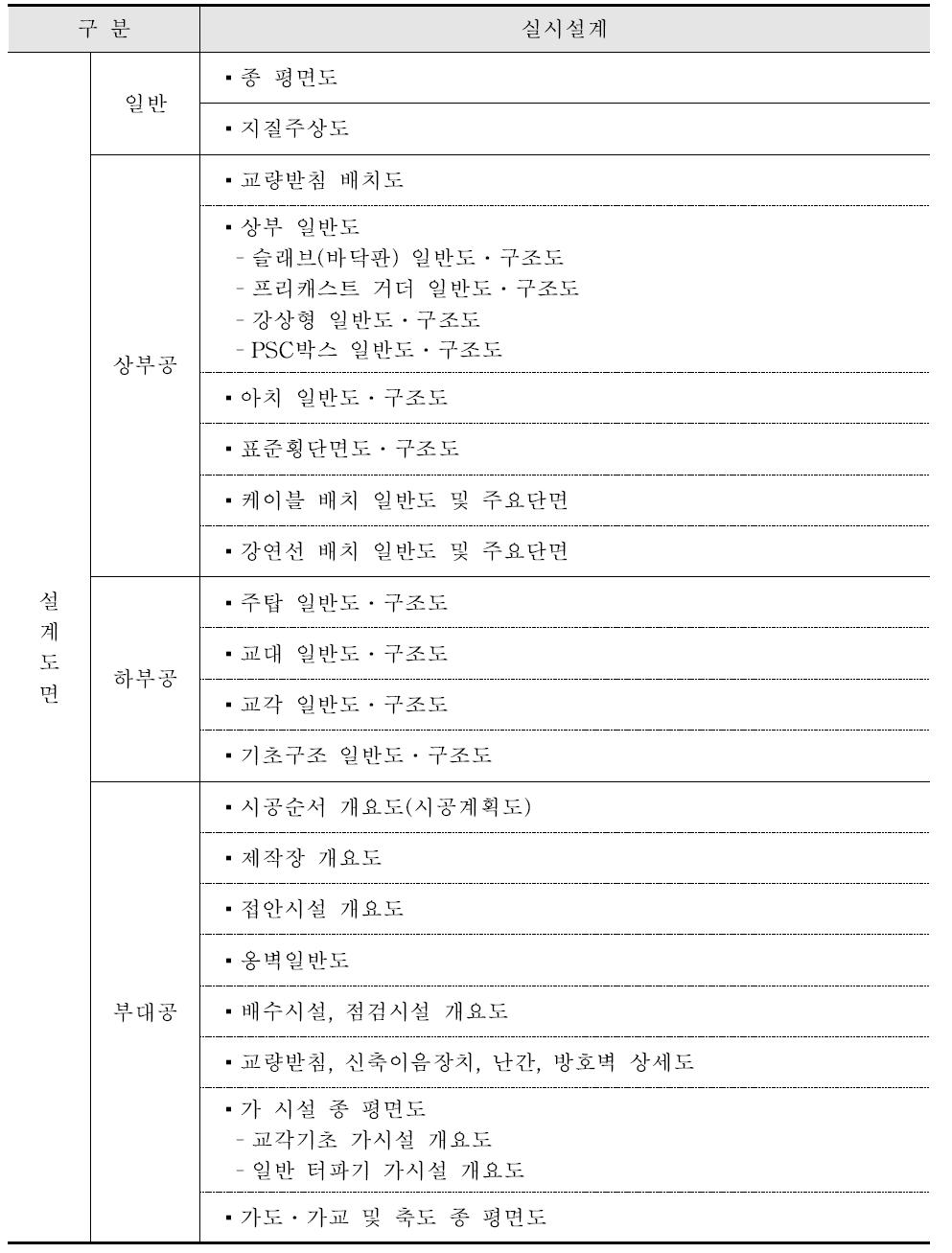 선형공간객체-도로터널 분야 실시설계 BIM/GIS 활용 3D 모델링 목록