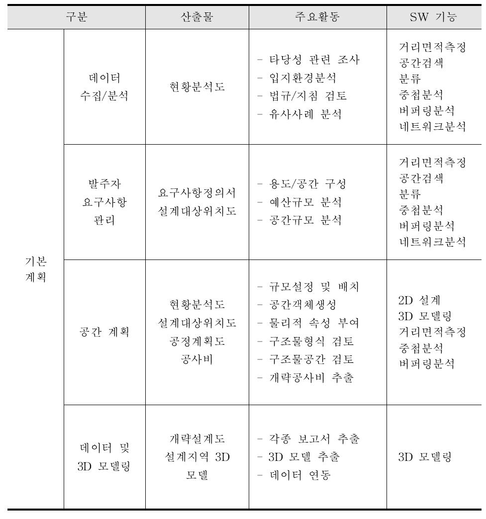 건설공사 기획단계 BIM/GIS 플랫폼의 기능(안)