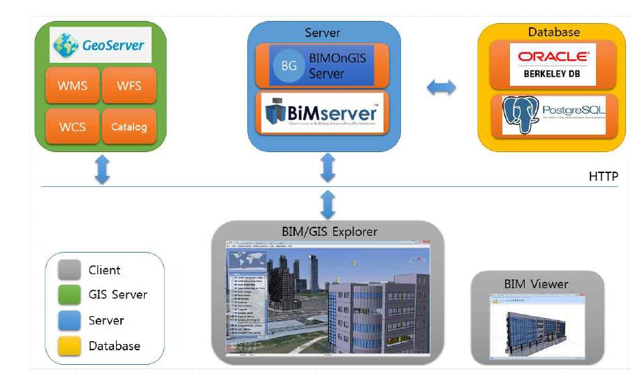 BIM/GIS 상호운영 개방형 플랫폼 개요