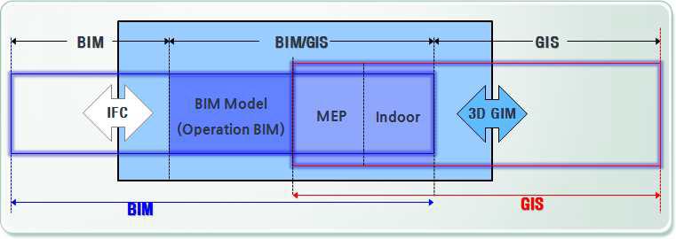 BIM/GIS 상호운용 플랫폼 개발 개념도