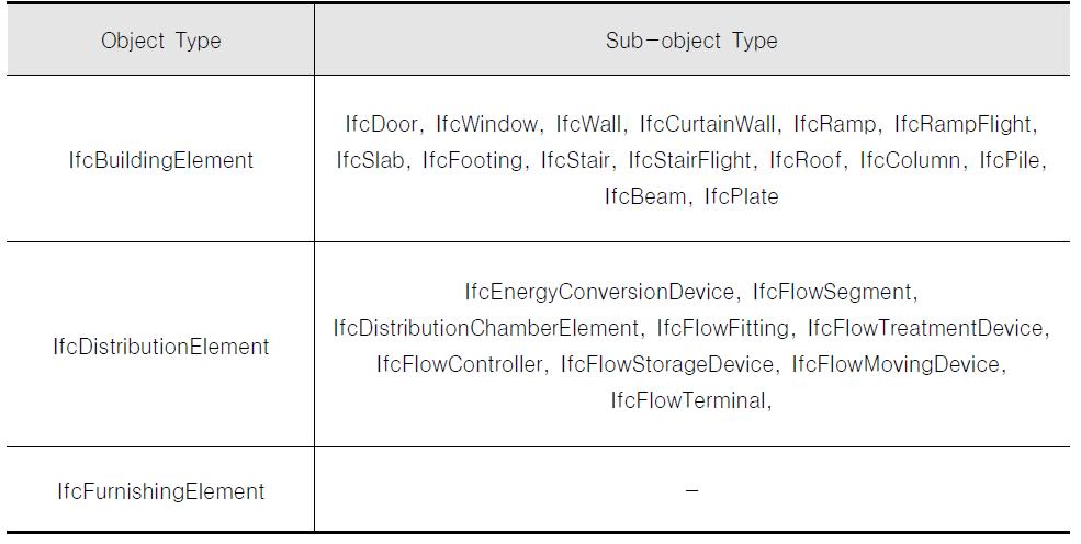 IFC 항목 중 반드시 가시화되어야 하는 객체 유형