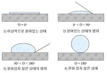 표면장력의 크기에 따른 젖은 정도