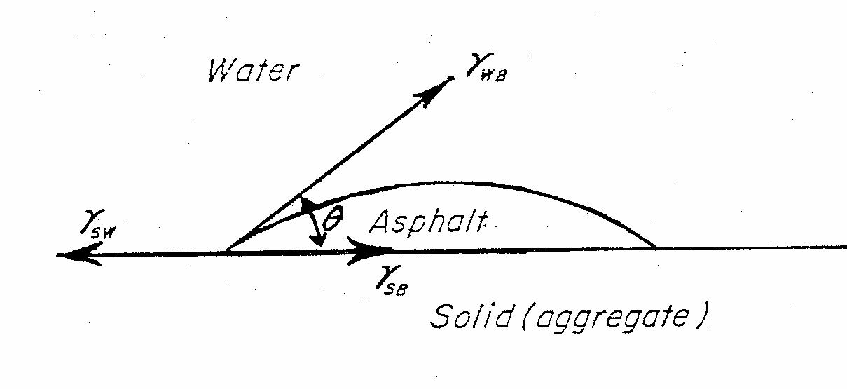 골재, 물, 아스팔트 사이에서의 표면장력의 관계