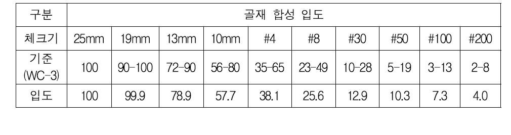 ENOVA 아스팔트 혼합물의 골재 합성 입도