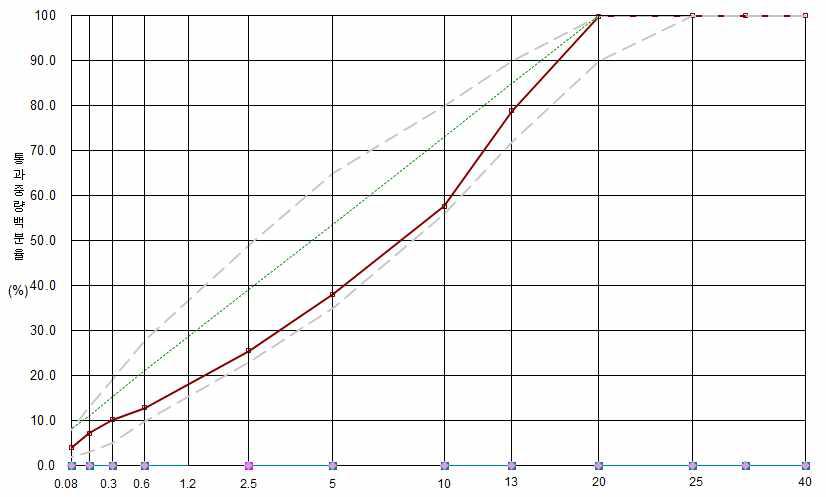 ENOVA 아스팔트 혼합물의 골재 합성 입도