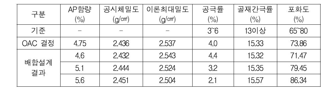 가열 아스팔트 혼합물의 배합설계 결과