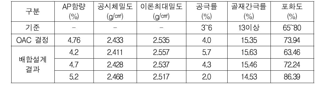 ENOVA 아스팔트 혼합물의 배합설계 결과